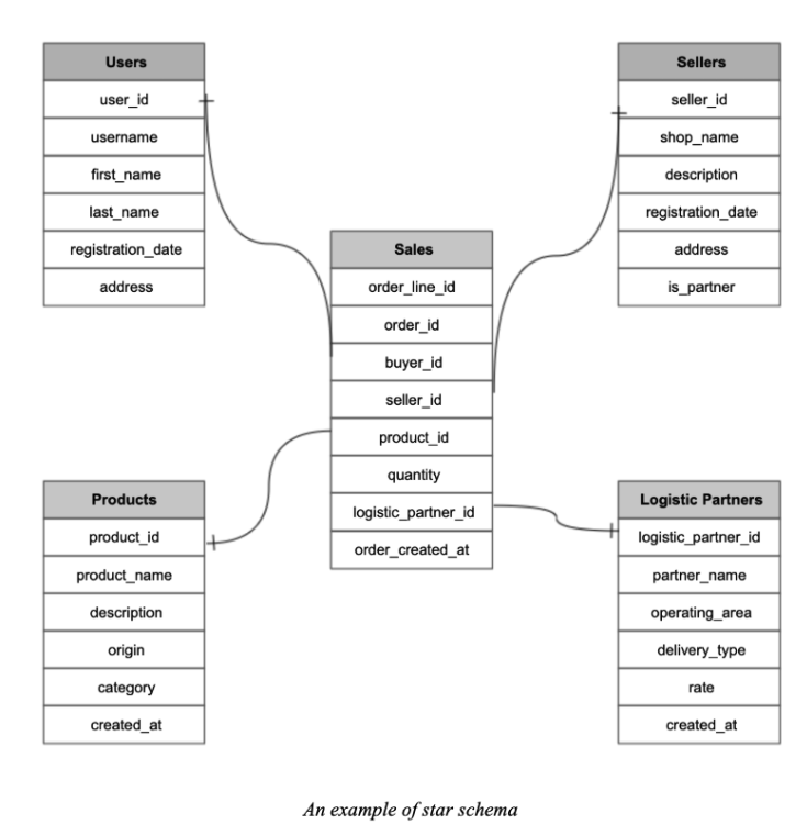 Star schema diagram