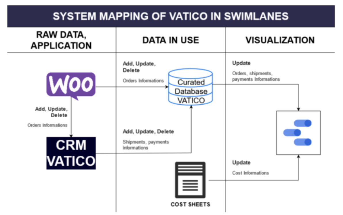 Our initial data architecture