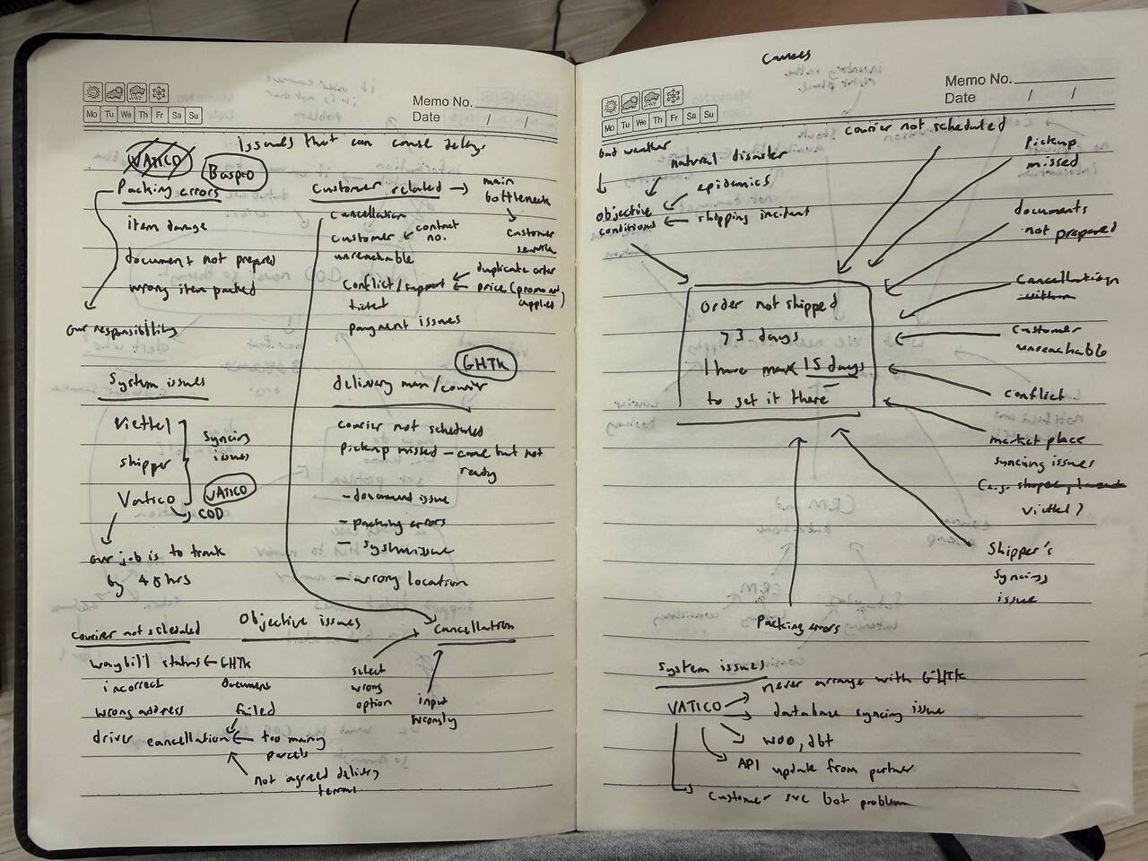 Handwritten notes mapping delayed orders and fulfillment flow