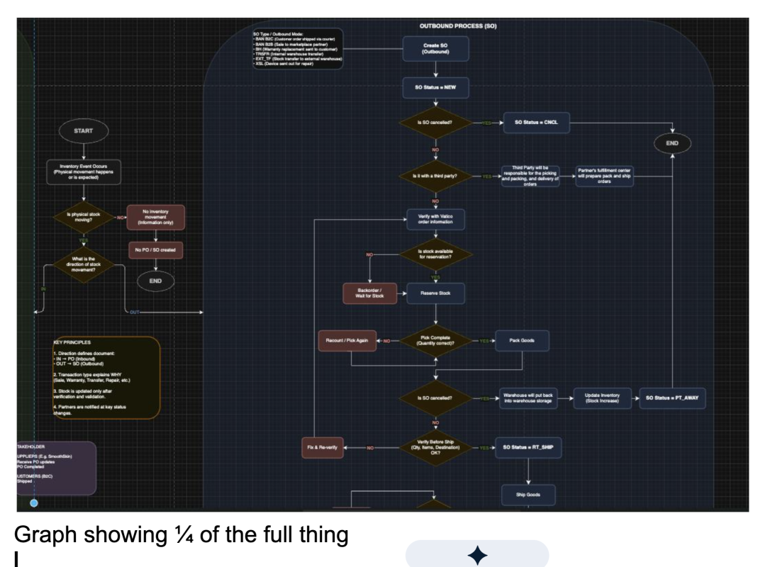 1/4 of version 2 flowchart