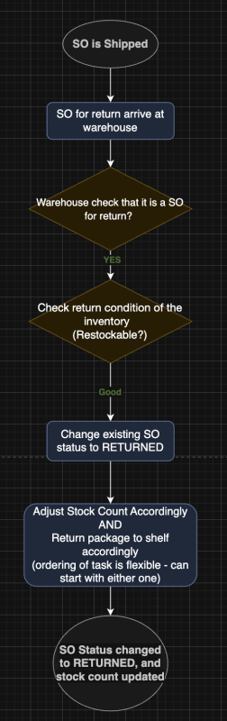 Final approved flowchart version