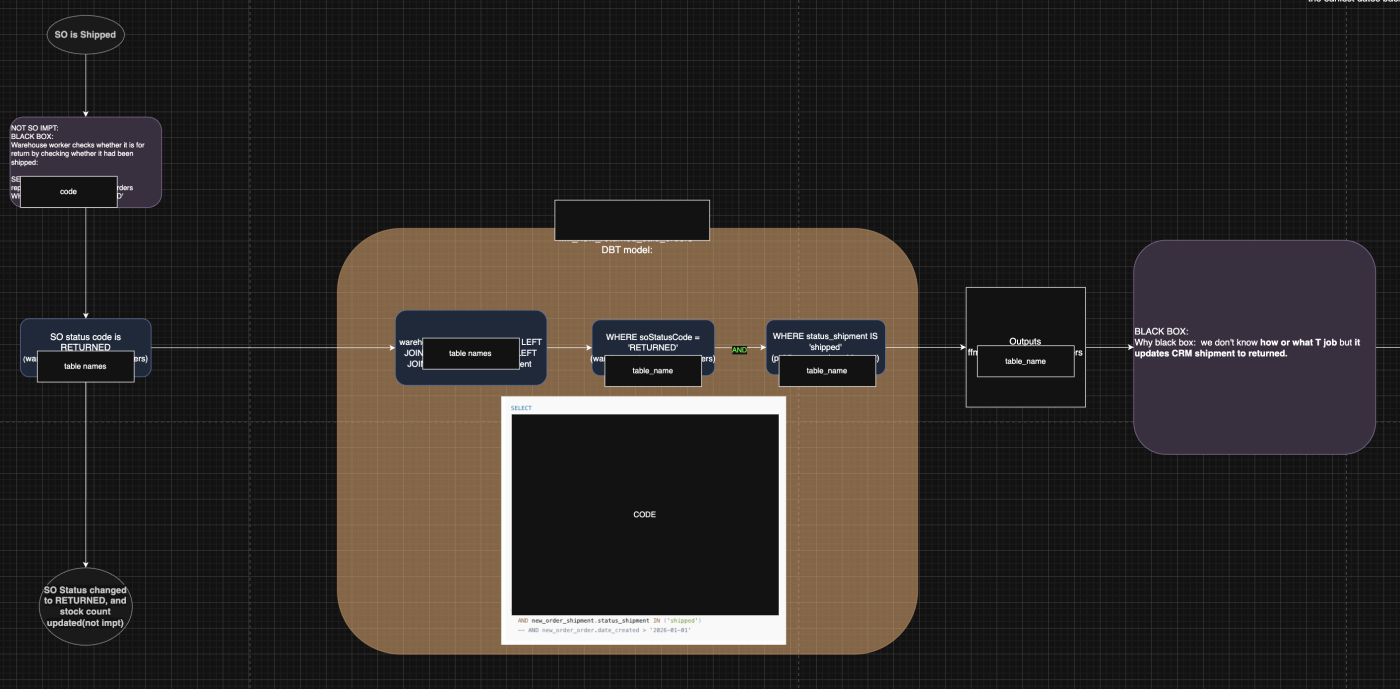 Approved flow chart with black box usage