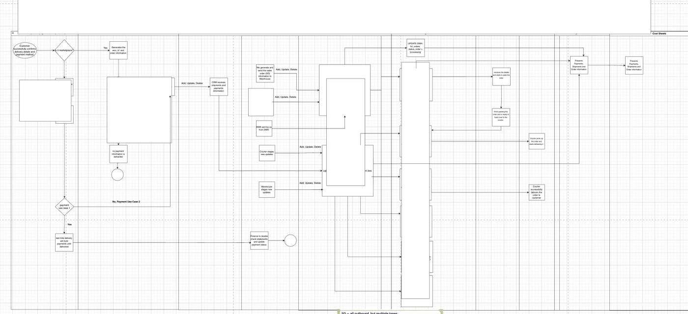 First version DWH flowchart wrong and out of scope
