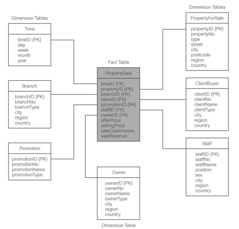 Star schema relational model
