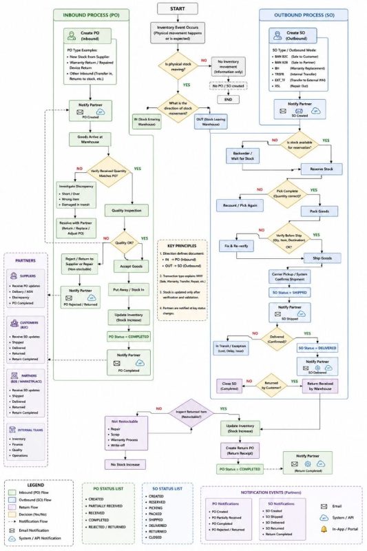 Boss's flowchart mapped out using Vatico Bot